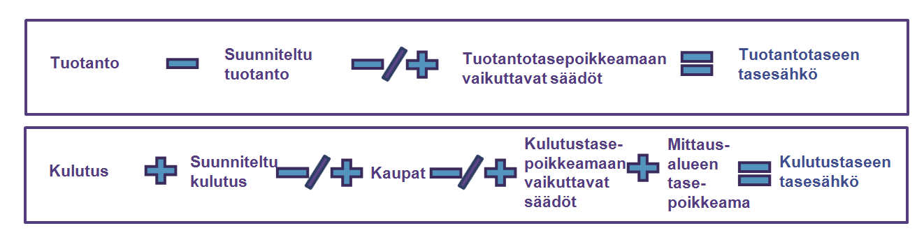 67 6 Taseselvitys Tämä luku sisältää yleiskatsauksen tuotan- ja kulutustaseiden selvityksestä, tasepoikkeamien laskennasta sekä laskelmaesimerkin.