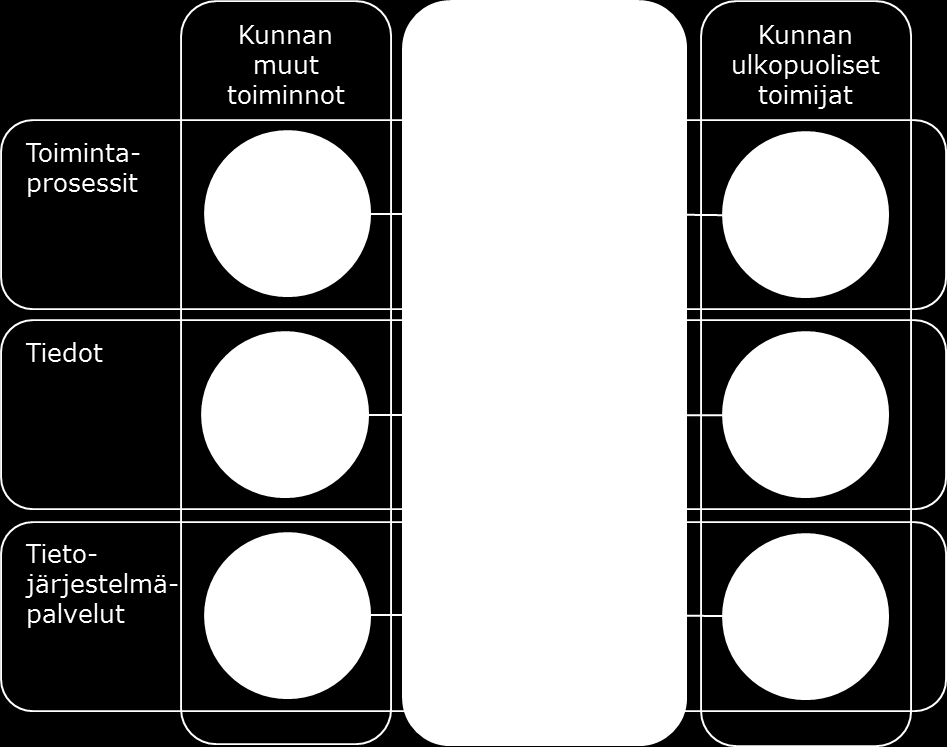 7 Arkkitehtuurin yleiskuvaus Taloushallinnon kyvykkyys muodostuu toimintaprosesseista, tiedoista ja tietojärjestelmäpalveluista.