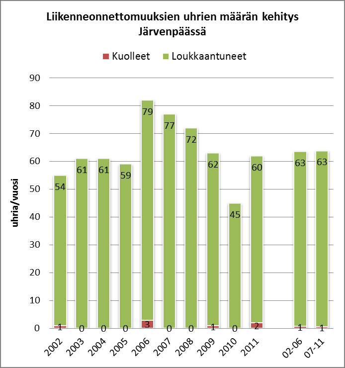 Onnettomuusmäärien