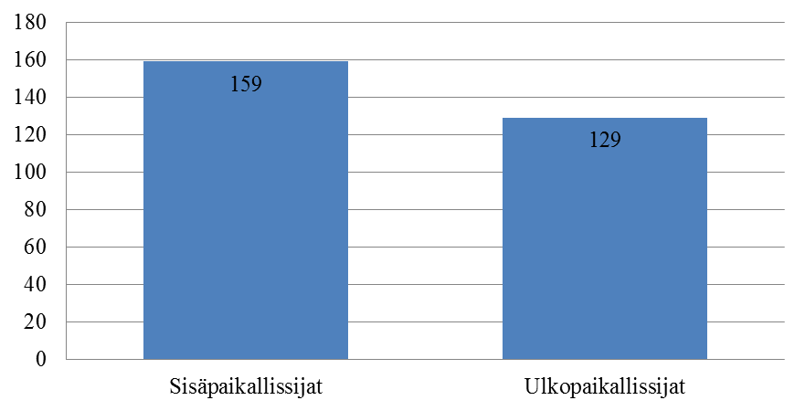 36 4 PAIKALLISSIJOJEN KÄYTÖN TARKASTELUA Tässä luvussa esittelen paikallissijojen käytössä ilmenneitä virheitä.