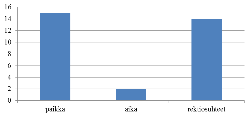 43 Kuvio 3. Sisäpaikallissijojen syntaktisten virheiden jakaantuminen Kuvio 3 havainnollistaa sisäpaikallissijojen syntaktisten virheiden jakaantumista.