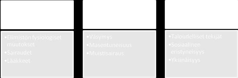 Ravitsemus ikääntyneen toimintakyvyn ylläpitäjänä roopassa tehtyjen vastaavanlaisten tutkimusten tuloksista. (Suominen 2007a, 42, 46.