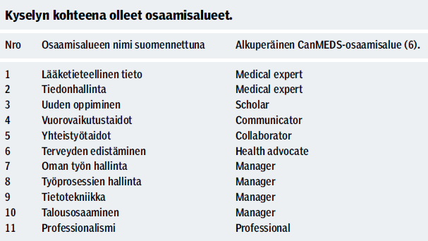 Osaamistarpeet ja täydennyskoulutus lääkärin työssä* *Litmanen T, Ruskoaho J, Vänskä