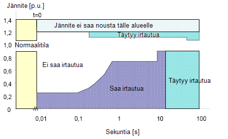 18 Kuva 3. Esimerkki jännitekuoppavaatimuksesta (Elkraft System & Eltra 2004: