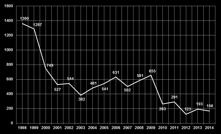 Tsekit (lähetetyt kyselyt) ja Tikot (tilikorjaukset) Tsekit 12/2014 Tsekit 12/2013 Tikot 2014 Tikot 2013