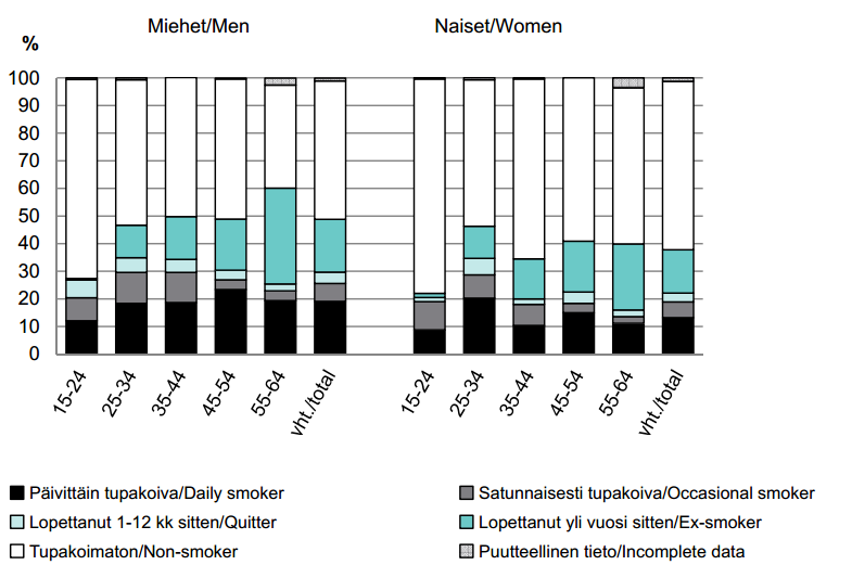 2.1 Tupakointi Suomessa Vuonna 2013 toteutetun Suomalaisen aikuisväestön terveyskäyttäytyminen ja terveys - postikyselytutkimuksen (AVTK) mukaan työikäisistä miehistä 19 % ja työikäisistä naisista 13