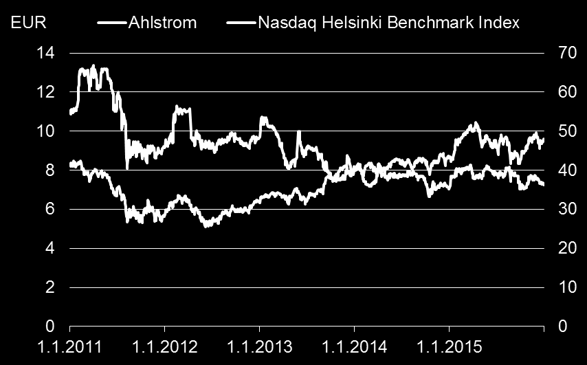 Ahlstromin osake on noteerattu Nasdaq Helsingissä. Yhtiöllä on yksi osakesarja. Osake kuuluu pörssin Perusteollisuustoimialaan, ja sen kaupankäyntitunnus on AHL1V.