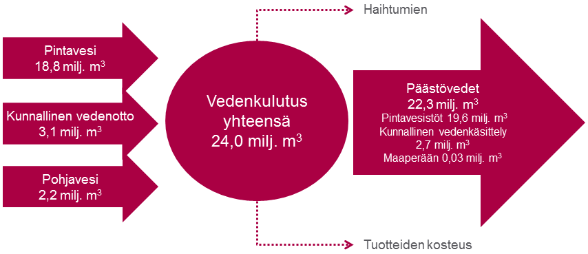 Vesitase (G4-EN8, EN22) Vuonna 2015 ei sattunut merkittäviä onnettomuuksia eikä vuotoja ympäristöön.