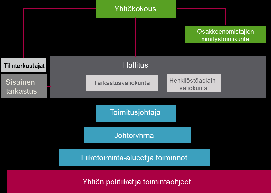 Ahlstromin osakkeenomistajat käyttävät päätösvaltaansa yhtiökokouksessa.