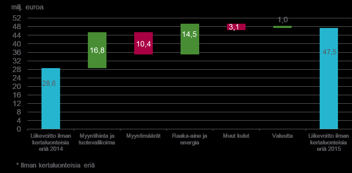 Liikevoittoa ilman kertaluonteisia eriä vahvisti kaupallisen osaamisen ohjelma, joka on johtanut katteiden kasvuun ja entistä parempaan tuotevalikoimaan.