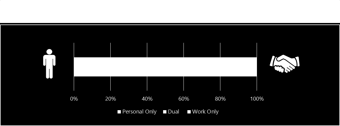 File, Sync, and Share (FSS) A category with an opportunity for deeper penetration, especially in commercial Population Who Use Cloud Storage on Consumer-Owned Devices Population Who Use Cloud Storage