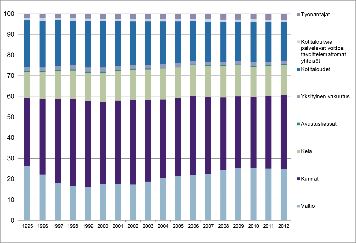 Terveydenhuoltomenojen rahoitus vuosina 1995 2012 % 100 Työnantajat 90 80 70 Kotitalouksia palvelevat voittoa tavoittelemattomat yhteisöt Kotitaloudet 60 Yksityinen vakuutus 50 40