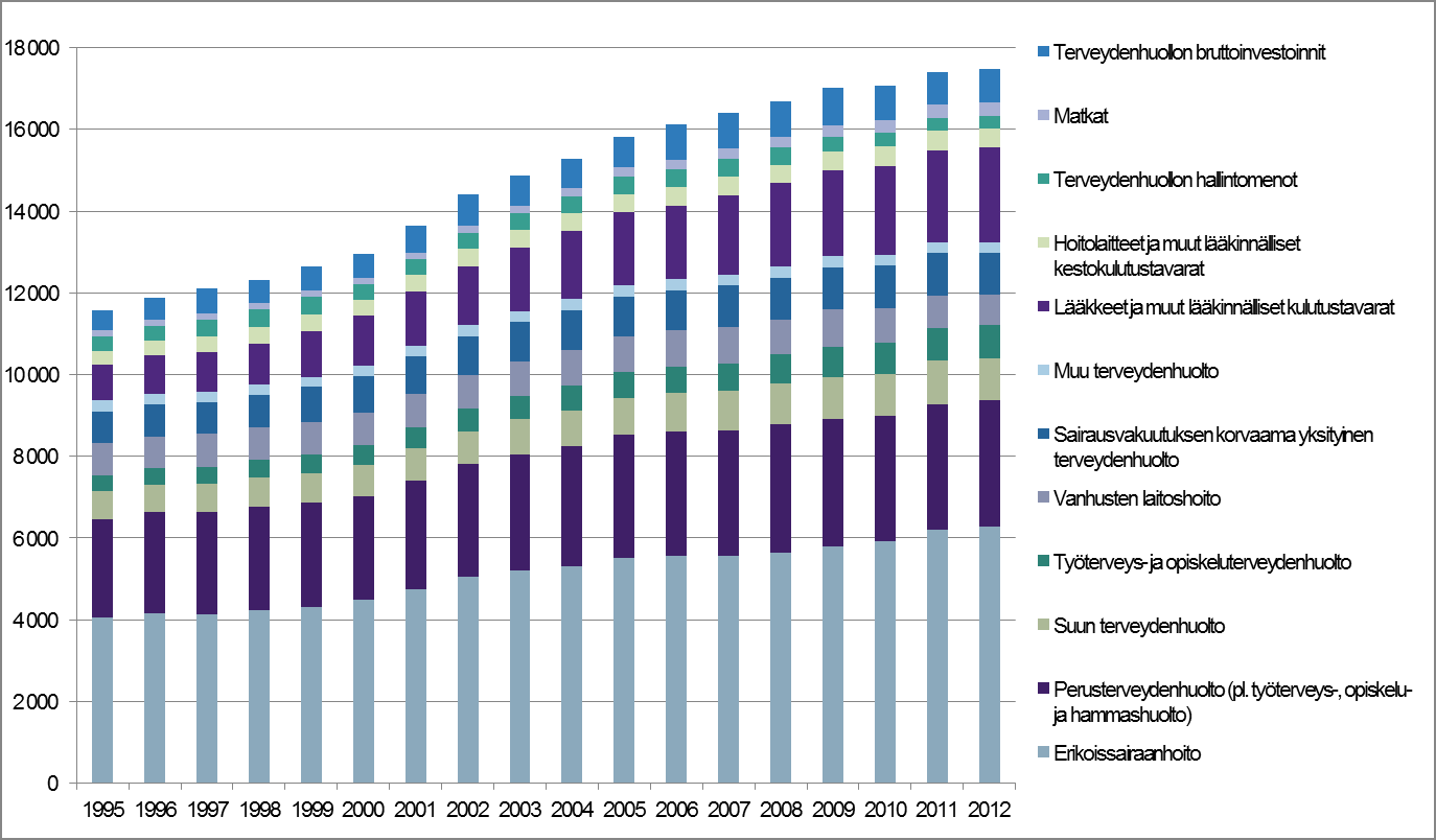 Terveydenhuoltomenot vuosina 1995 2012 vuoden 2012 hinnoin, milj.