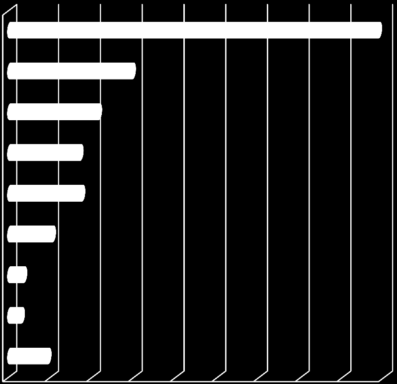 Työnantajani on teollisuusyritys 44,2 Koko- tai osaaikaisesti työssä olevat (N=3930) insinööri-, arkkitehti- tai konsulttiyritys 14,8 kaupan tai palvelualan yritys 10,7 kunta, kuntayhtymä