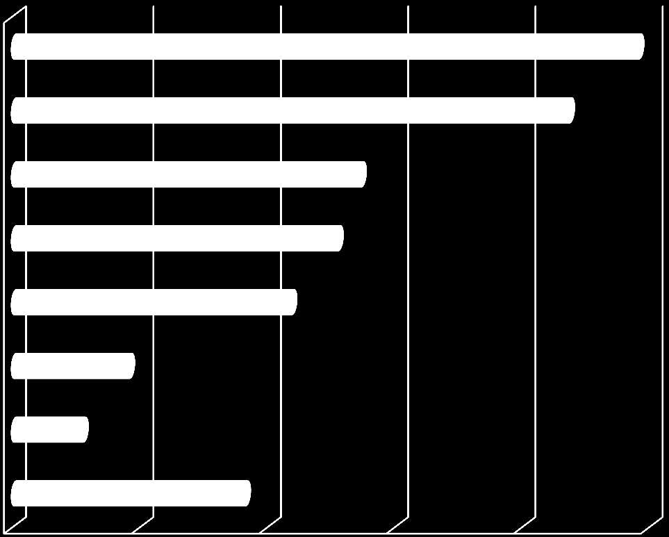 Osa-aikaeläkkeelle hakeudutaan enimmäkseen omasta halusta Osa-aikaisesti eläkkeellä olevat (N=110) Enemmän aikaa itselle / perheelle 25% Sopivampi työmäärä 22% Järjestely työnantajan kanssa /