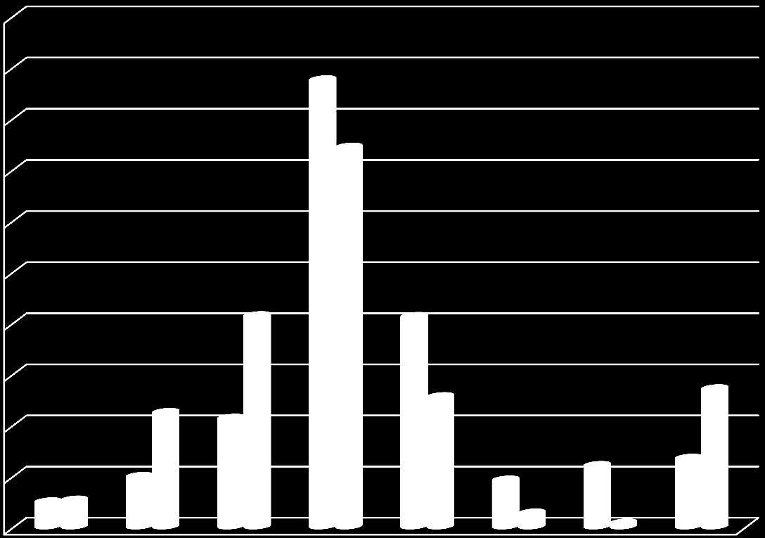 Työssäkäyvät arvioivat työeläkkeen olevan enintään 60 % bruttopalkasta % vastaajista 50 45 43,8 40 37,2 35 30 25 20 20,7 20,6 Osa-aikaeläkkeellä tai yrittäjänä eläkkeellä (N=281) Kokoaikaisesti