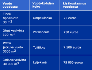 Vesikalusteet ja lattiakaivot Ilmoittakaa mahdollisista vuotavista vesikalusteista välittömästi vuodon havaittuanne.