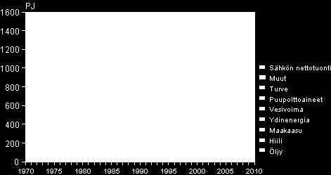 Energian kokonaiskulutus ja loppukäyttö sektoreittain 1970-2009* Lähde: Energiatilasto,