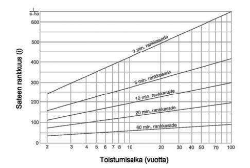 Taulukko 1. Valumakertoimen määrittäminen (Liikennevirasto, Teiden ja ratojen kuivatuksen suunnittelu 2013, 29) Taulukosta 1 näkee valumakertoimen Ψ määrittämisen valuma-alueen pinnan tyypin mukaan.