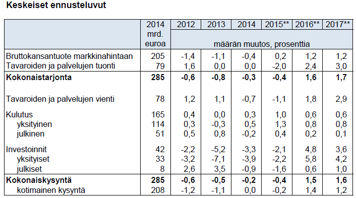 9 Valtiovarainministeriö Kevään 2015 jälkeen julkaistut talousennusteet antavat viitteitä yleisen taloustilanteen pysymisestä vaikeana.