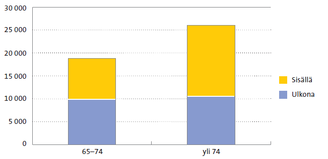 Kuvio 5. Kaatumiset ja liukastumiset kodin ulko- ja sisatiloissa 65 -vuotta tayttaneilla. (Lahde: Haikonen & Lounamaa, 2010).