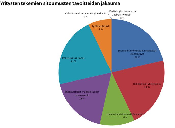 9.1. Yritykset ovat merkittävässä osassa tavoitteiden saavuttamisen kannalta Yritysten mukaan saaminen sitoumusprosessiin alusta pitäen on ollut tärkeää.