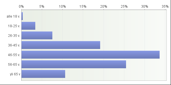 27 (54) 5.6.1 Vastaajien taustatiedot Kyselyyn vastanneista 601 henkilöstä 74,9 % oli naisia ja loput 25,1 % miehiä. Kuvio 2.