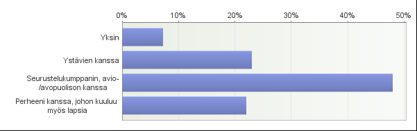 29 (54) Kaikista vastaajista suurin osa eli lähes puolet tekee 2-3 matkaa vuoden aikana, 44 % sanoi matkustavansa kerran vuodessa ja 5 % vastaajista ei matkusta ollenkaan.