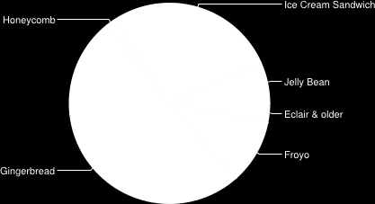 Kuvassa 5 näkyvät eri Android versioiden markkinaosuudet joulukuussa 2012. /48/ 21 Kuva 5. Androidin eri versioiden suhteelliset markkinaosuudet joulukuussa 2012. /48/ 2.5 Ongelmia Androidin avoimuus ja nopea kehitys aiheuttavat myös ongelmia.