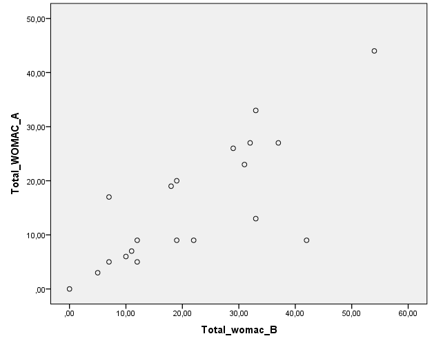 Nivelten jäykkyyden yhteyttä nivelkipuihin tutkittiin vertaamalla WOMAC:n A-ja B-osioita. r=0,775 ja p-arvo<0,00. Yhteys siis on tilastollisestikin merkittävä jo näinkin pienessä populaatiossa.
