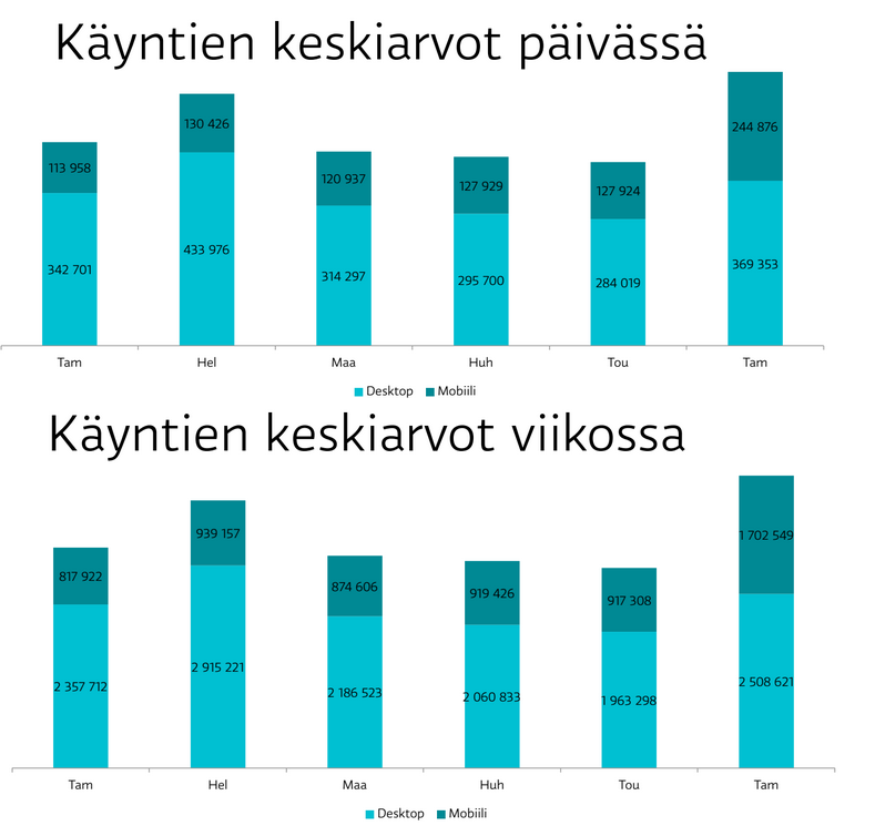 5 Yle Areenan käyntitilastoa 2015 [3]. 2.2 Yle Areena Kuinka Areenan jakelu toimii Yle Areenan tv-ohjelmat, radiosisällöt sekä uutis- ja mainosvideot julkaistaan erillisiä työkaluja käyttäen.