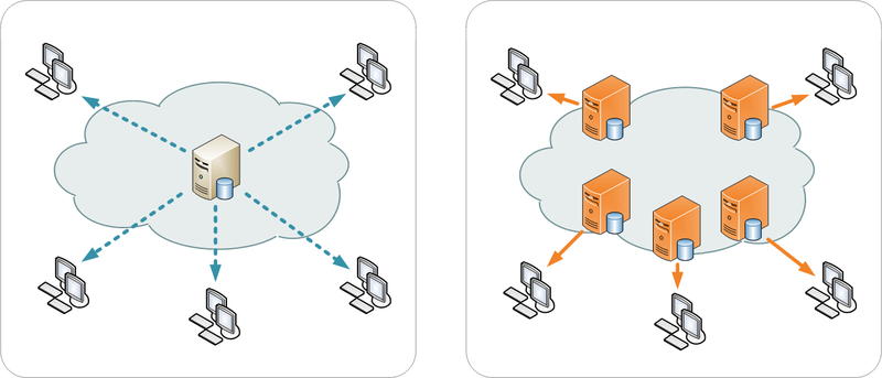24 3.5 Content Distribution Network Määritelmä Hajautettu sisällönjakeluverkko (CDN, content delivery network tai content distribution network) on suuri palvelinverkko, joka lataa ja jakaa tiedostoja