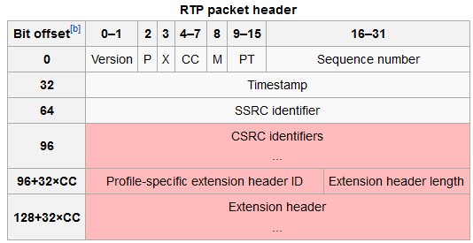 58 otsakkeeseen, vaan ne kuljetetaan RTP-profiileissa ja hyötykuorman (Payload) formaateissa.