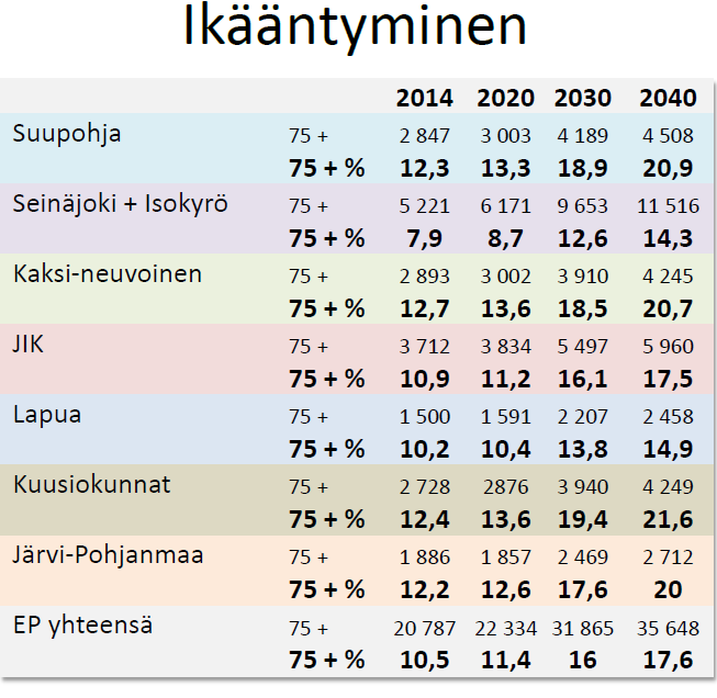 Asiakasohjaus-alue, +75v. vuosina 2020-2030 POHJOINEN ALUE Lapua, Kaksineuvoinen, Kuusiokunnat,Järvi- Pohjanmaa, 57479as. +75v.(9326-12526) KESKINEN ALUE Seinäjoki, Isokyrö, 66395 as.