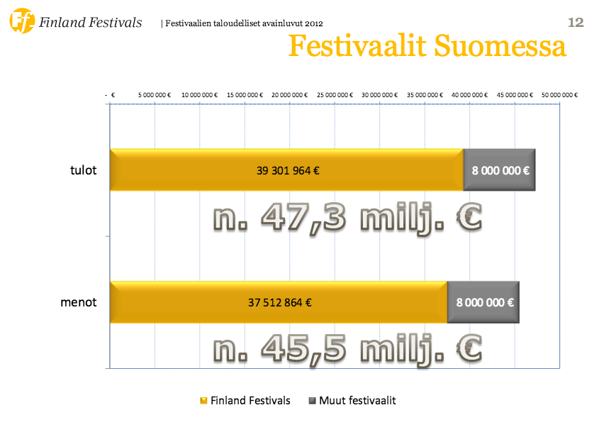 Kuva 2.2 Festivaalien tulot & menot (Finland Festivals) Festivaaleilla menee talouden taantumasta huolimatta melko hyvin.