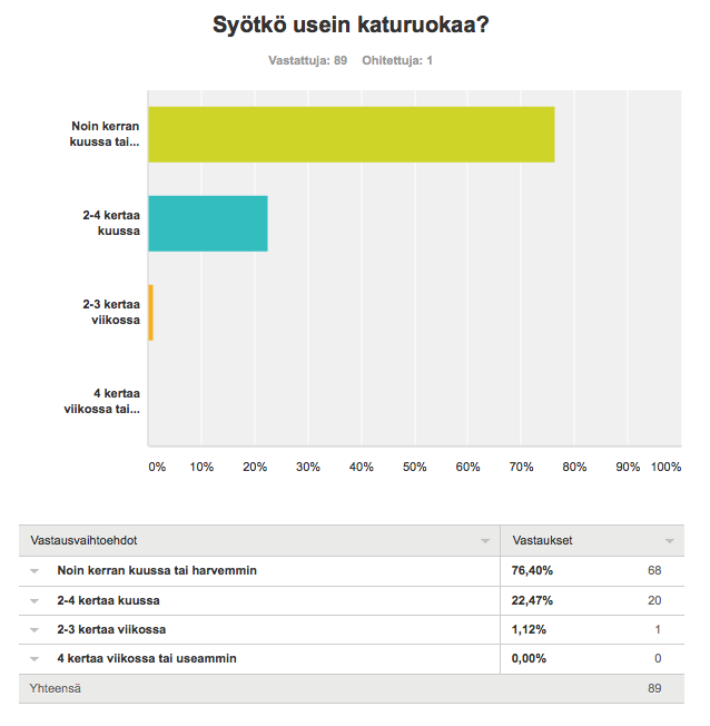 Kuva 3.4 Katuruoan kulutus Millä perusteella ostat katuruokaa Tällä kysymyksellä haluttiin selvittää katuruoan kuluttajien ostomotiiveja.