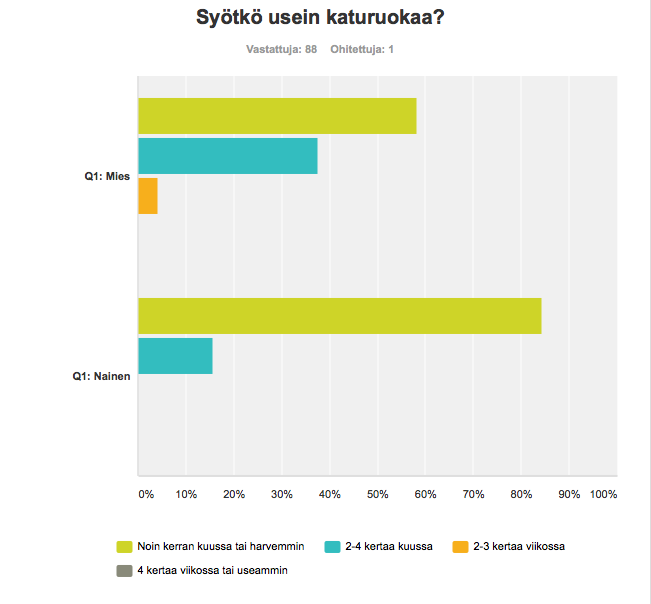 Kuvio 3.4 Ryhmien välinen vertailu Nuorten aikuisten katuruoan kulutus Vertaamalla ikäryhmien 19-25 vuotta ja 26-35 vuotta vastauksia kysymykseen Kuinka usein syöt katuruokaa?