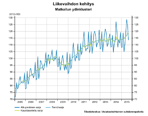 lasku selittyy jo aikaisemmin mainitulla ravitsemus- ja ohjelmapalveluiden laskulla, koska majoitusala on onnistunut kasvamaan. Kaikilta kolmelta alalta henkilöstön määrä on kuitenkin vähentynyt.