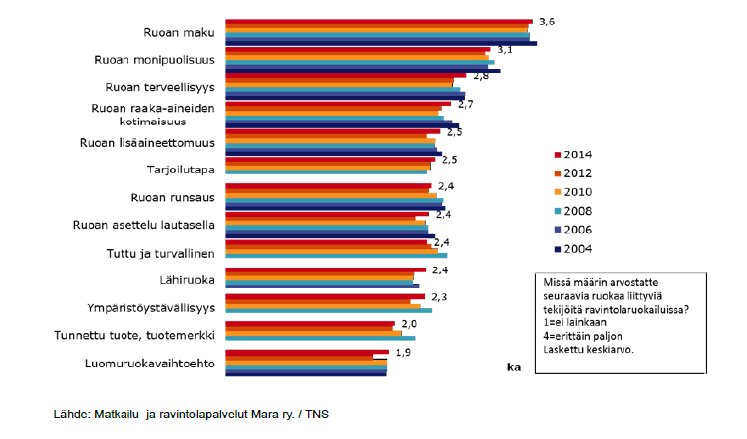 Kuva 4.13 Eri tekijöiden arvostus ravintolaruoassa (Jänkälä 2016) Keskiostoksen koko per yksi asiakas on näissä kaikissa ostotapahtumissa keskimäärin sama.