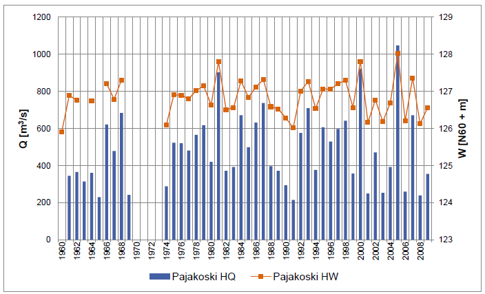 Kuva 17. Korkeimmat havaitut virtaamat ja vedenkorkeudet Pajakosken havaintoasemalla Taulukko 11.