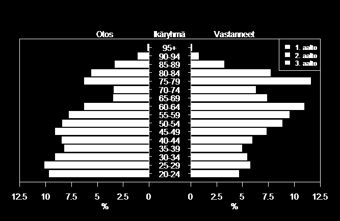 Kuva 4.1: Ikäjakauma otoksessa ja vastausaalloittain vastanneiden aineistossa. Otoksessa yli 75-vuotialla on kaksinkertainen poimintatodennäköisyys.