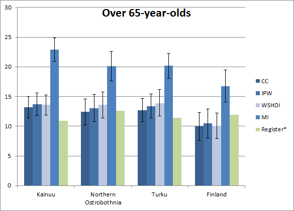 Figure 6.8: Rate estimates for self-reported depression in the agegroup of over 65 have been ineffectual in the item nonresponse case if they had not answered the question of interest.