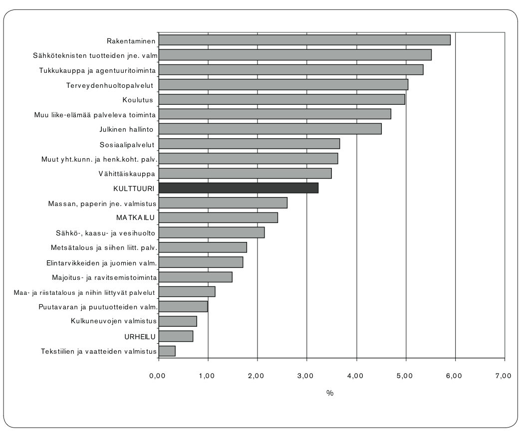 Luovat toimialat Suomessa Verrattaessa eri toimialojen bruttoarvonlisäyksiä kulttuuria voidaan pitää taloudellisesti varsin tärkeänä alana kansantaloudessa.