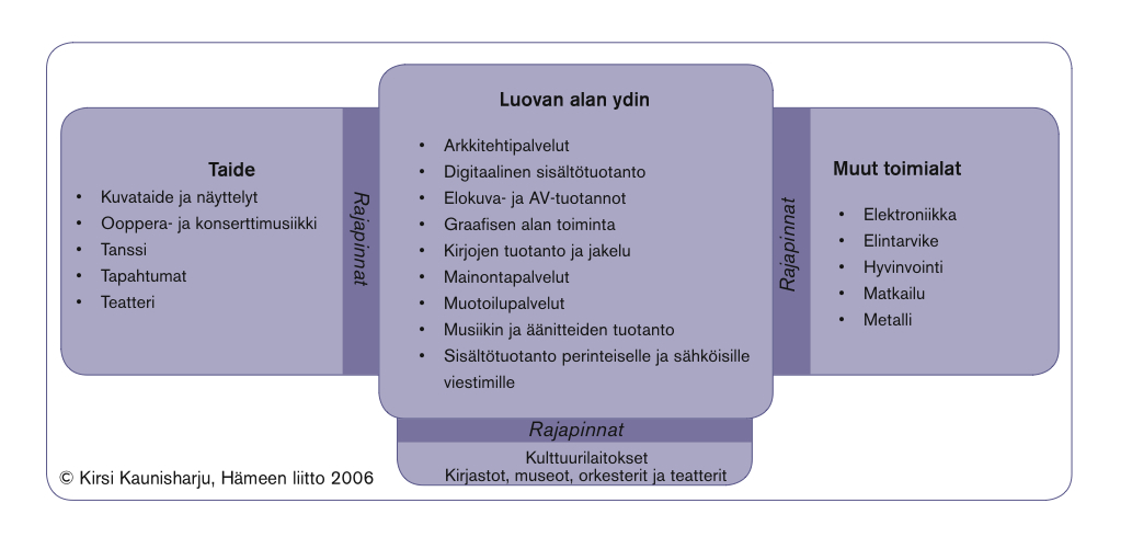 Luovien alojen yritystoiminnan kehittäminen,