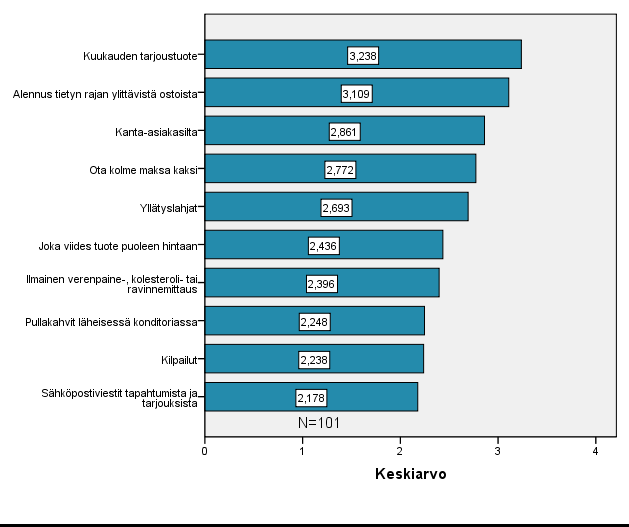 53 sähköpostiviestit liikkeen järjestämistä tapahtumista, tarjouksista ja tuoteuutuuksista keskiarvolla 2,18. Etujen kiinnostavuus on esitetty kuviossa 4. Kuvio 4.