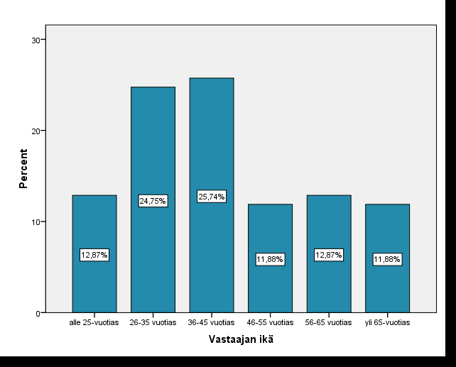 82 Vastaajan ikä Frequency Percent Valid Percent Cumulative Percent Valid alle 25-vuotias 13 12,9 12,9 12,9 26-35 vuotias 25 24,8 24,8 37,6 36-45