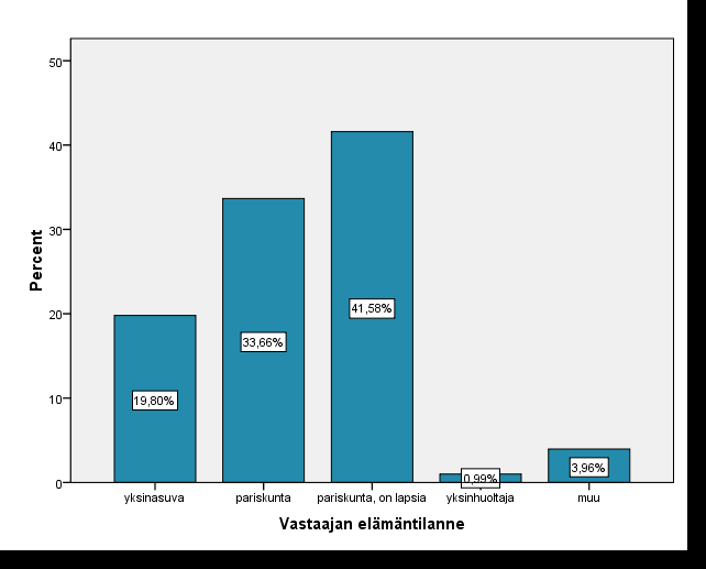 83 Vastaajan elämäntilanne Frequency Percent Valid Percent Cumulative Percent Valid yksinasuva 20 19,8 19,8 19,8 pariskunta