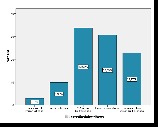 84 LIITE 3. Asiakkaiden ostokäyttäytyminen.