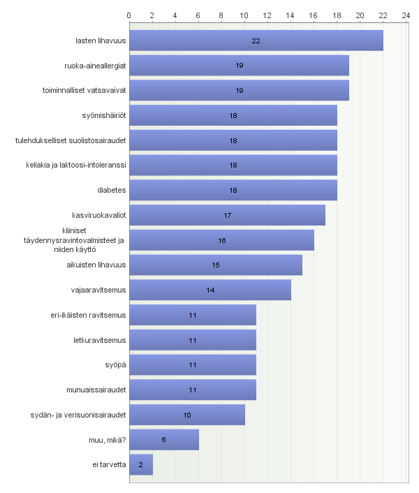 6. Mistä aiheesta haluaisit työpaikallesi lisää koulutusta ravitsemusosaamisen vahvistamiseksi? Voit valita useampia vaihtoehtoja.