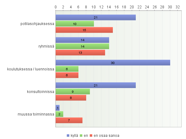 10. Millaista tukea tarvitsisit ravitsemusterapeutilta? Vastaajien määrä: 15 - Kuinka Astma,COPD sairastavat saavat ravintoa,osa laihtuu tahattomasti ja on valtimokovettumatauti,kolesterolitauti.